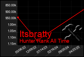 Total Graph of Itsbratty