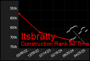 Total Graph of Itsbratty