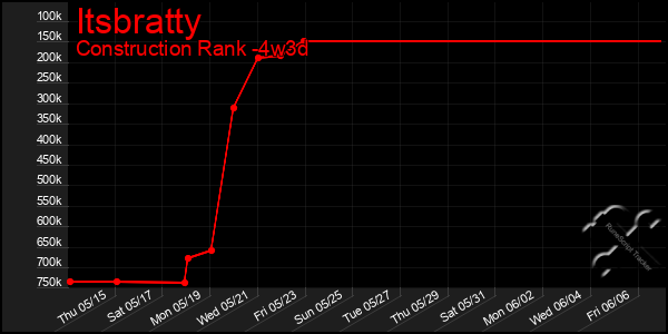 Last 31 Days Graph of Itsbratty