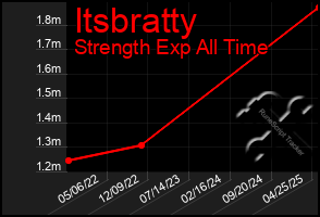 Total Graph of Itsbratty