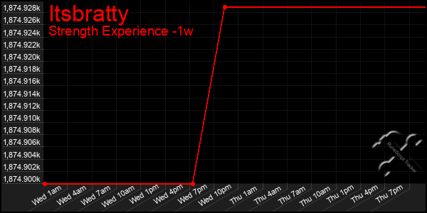 Last 7 Days Graph of Itsbratty