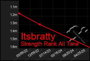 Total Graph of Itsbratty