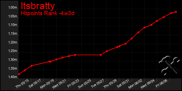 Last 31 Days Graph of Itsbratty