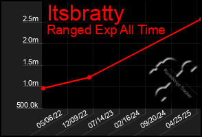 Total Graph of Itsbratty