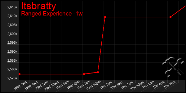 Last 7 Days Graph of Itsbratty