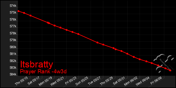 Last 31 Days Graph of Itsbratty