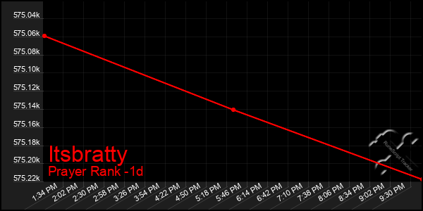 Last 24 Hours Graph of Itsbratty