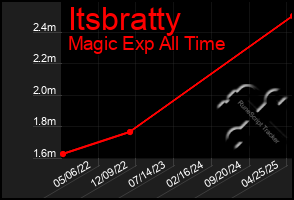Total Graph of Itsbratty
