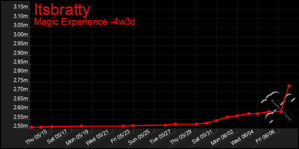 Last 31 Days Graph of Itsbratty