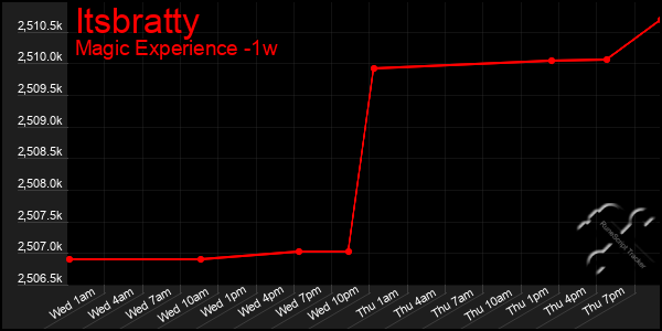 Last 7 Days Graph of Itsbratty