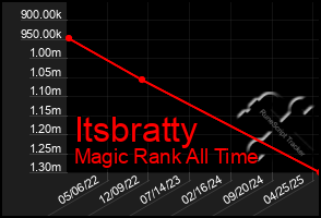 Total Graph of Itsbratty