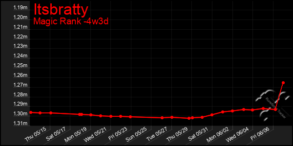 Last 31 Days Graph of Itsbratty