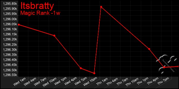 Last 7 Days Graph of Itsbratty