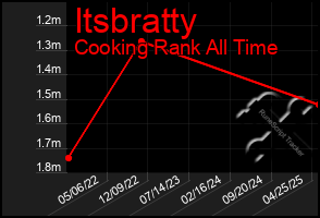 Total Graph of Itsbratty