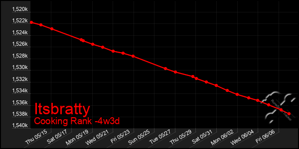 Last 31 Days Graph of Itsbratty