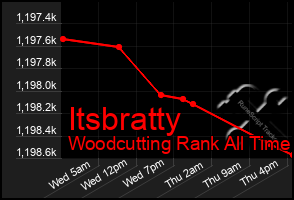 Total Graph of Itsbratty