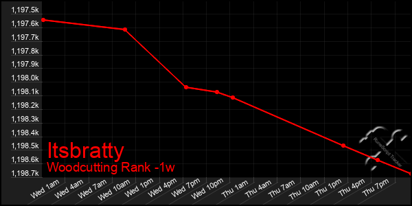 Last 7 Days Graph of Itsbratty