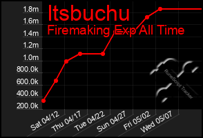 Total Graph of Itsbuchu