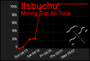 Total Graph of Itsbuchu