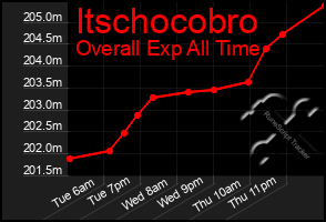 Total Graph of Itschocobro