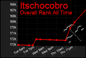 Total Graph of Itschocobro