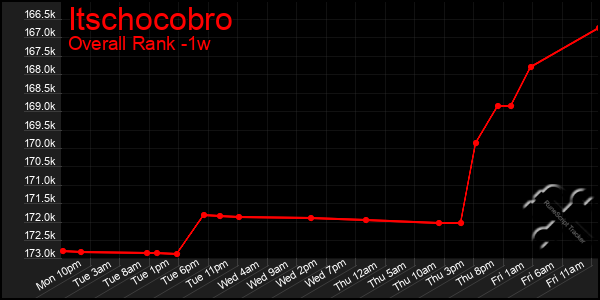 1 Week Graph of Itschocobro