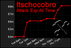 Total Graph of Itschocobro