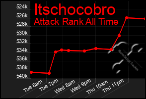 Total Graph of Itschocobro