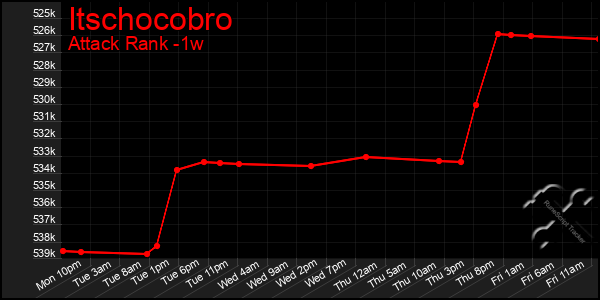 Last 7 Days Graph of Itschocobro