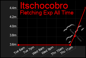 Total Graph of Itschocobro