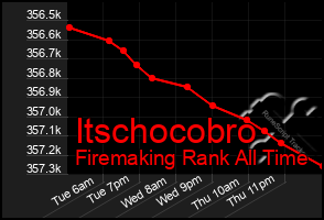 Total Graph of Itschocobro