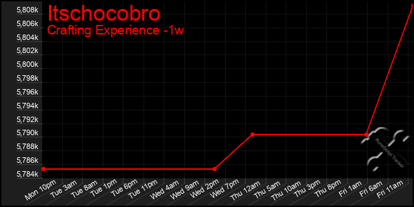 Last 7 Days Graph of Itschocobro