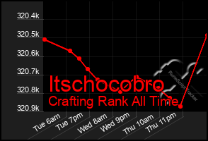 Total Graph of Itschocobro