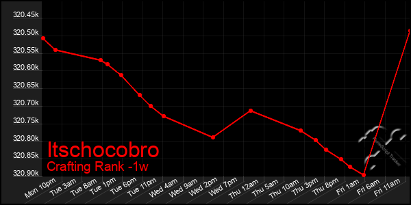 Last 7 Days Graph of Itschocobro