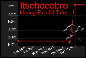 Total Graph of Itschocobro