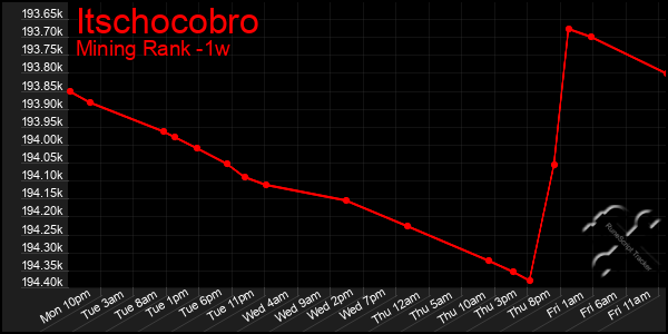 Last 7 Days Graph of Itschocobro