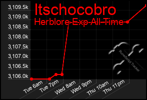 Total Graph of Itschocobro