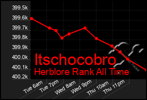 Total Graph of Itschocobro