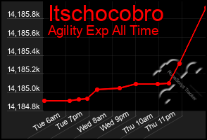 Total Graph of Itschocobro