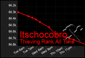 Total Graph of Itschocobro