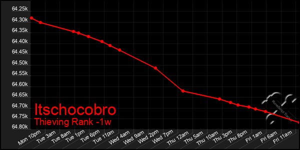 Last 7 Days Graph of Itschocobro