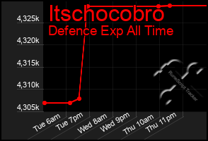 Total Graph of Itschocobro