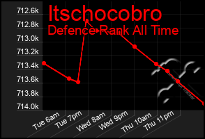 Total Graph of Itschocobro