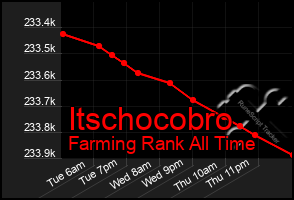 Total Graph of Itschocobro