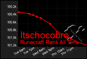 Total Graph of Itschocobro
