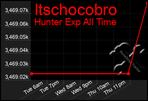 Total Graph of Itschocobro