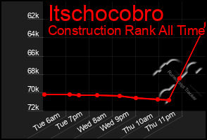 Total Graph of Itschocobro