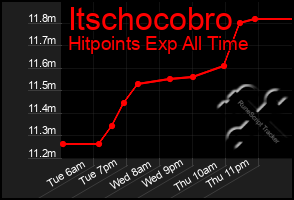 Total Graph of Itschocobro