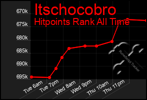 Total Graph of Itschocobro