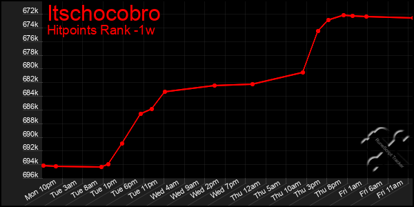 Last 7 Days Graph of Itschocobro
